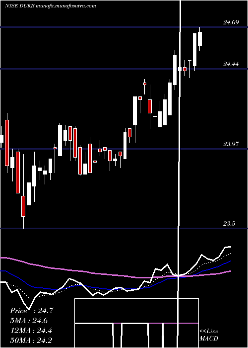  Daily chart DukeEnergy