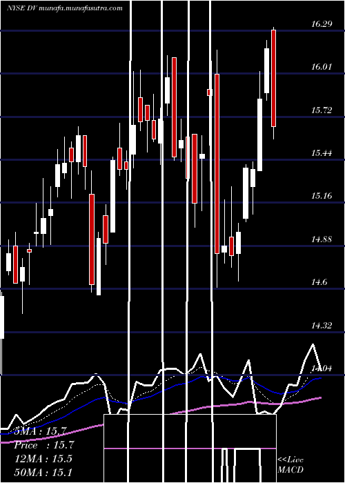  Daily chart DevryInc