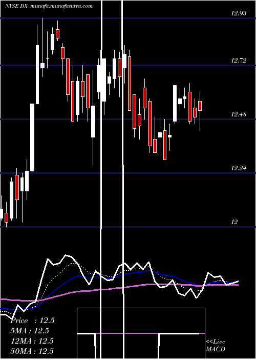  Daily chart DynexCapital