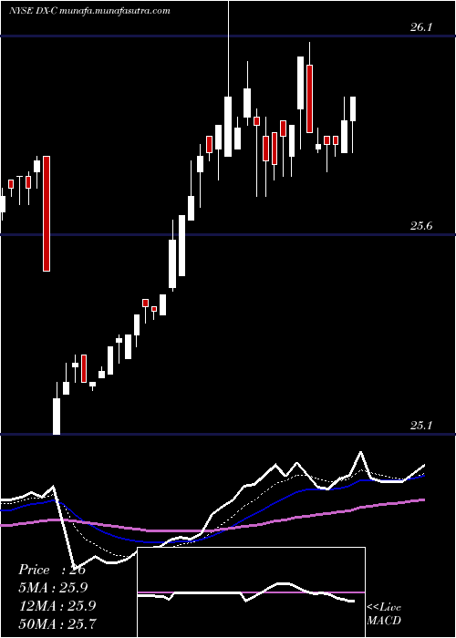  Daily chart DynexCapital