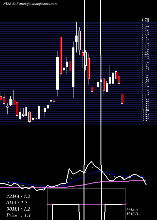  Daily chart GraftechInternational