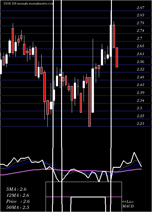  Daily chart EventbriteInc