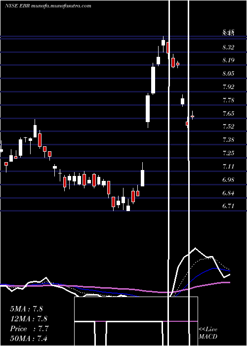  Daily chart CentraisElectricas