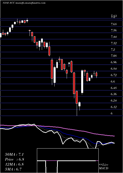  Daily chart EaglePoint