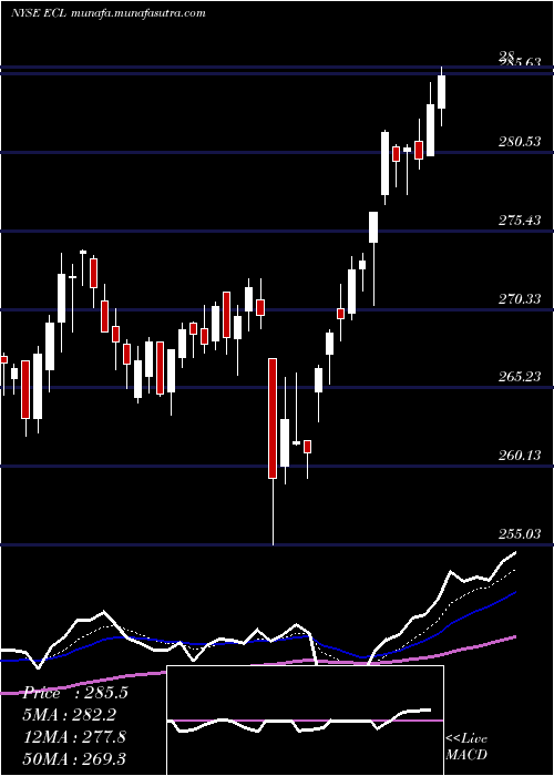  Daily chart EcolabInc