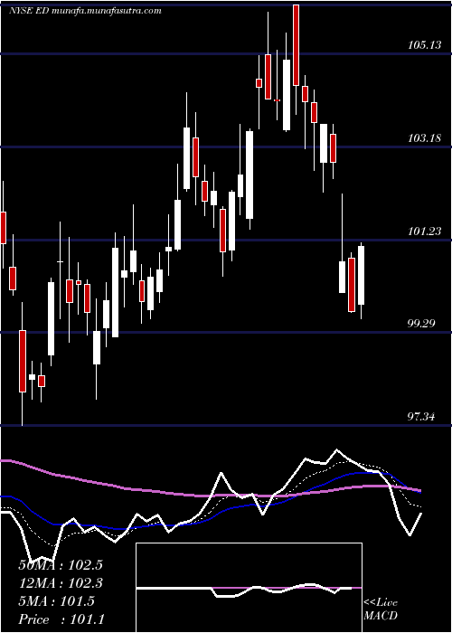  Daily chart ConsolidatedEdison