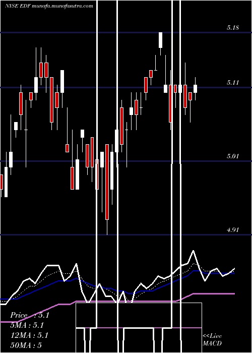  Daily chart StoneHarbor