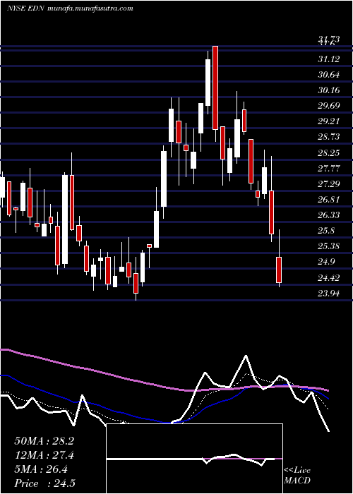  Daily chart EmpresaDistribuidora
