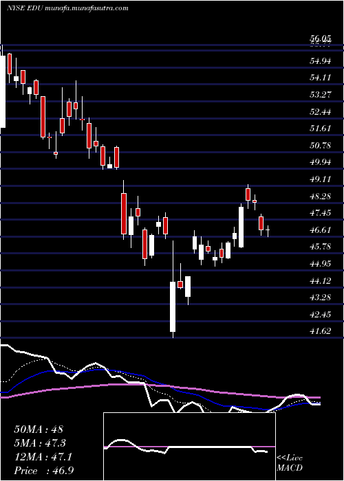  Daily chart NewOriental