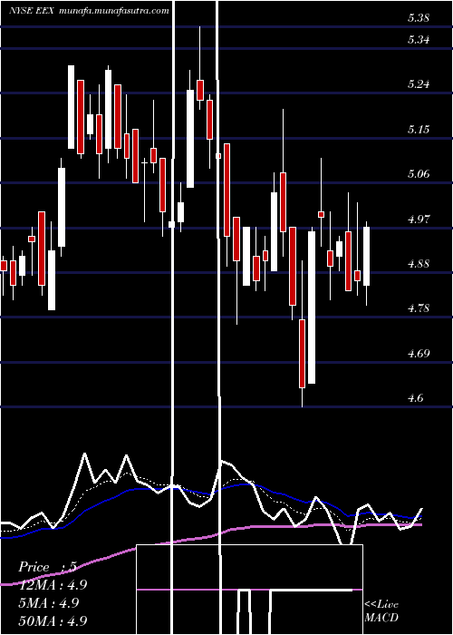  Daily chart EmeraldExpositions