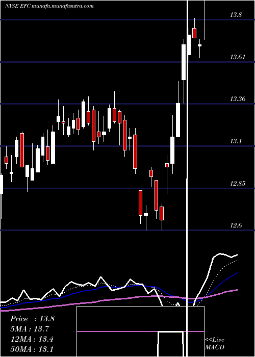  Daily chart EllingtonFinancial