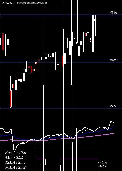  Daily chart EllingtonFinancial