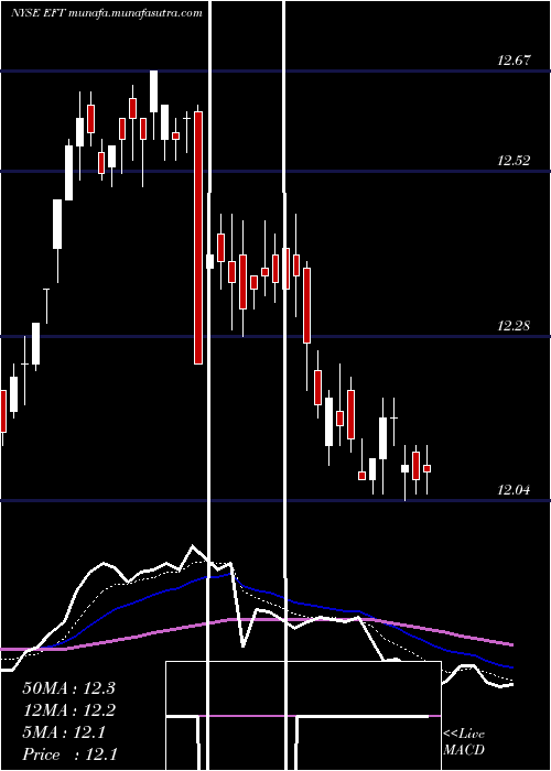  Daily chart EatonVance