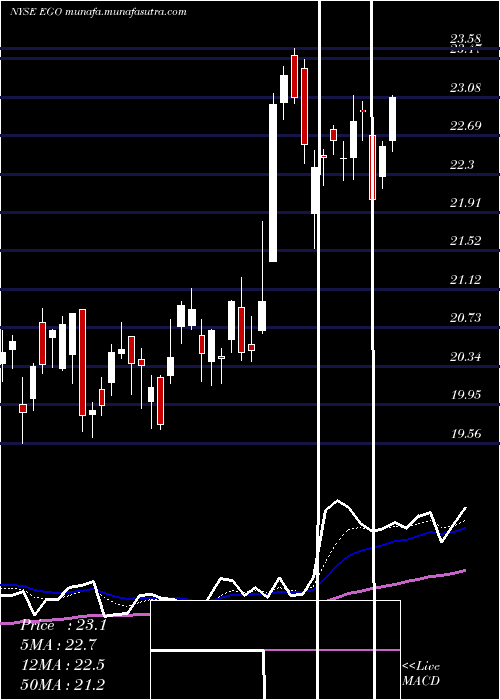  Daily chart EldoradoGold