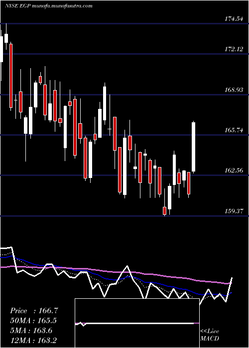  Daily chart EastgroupProperties