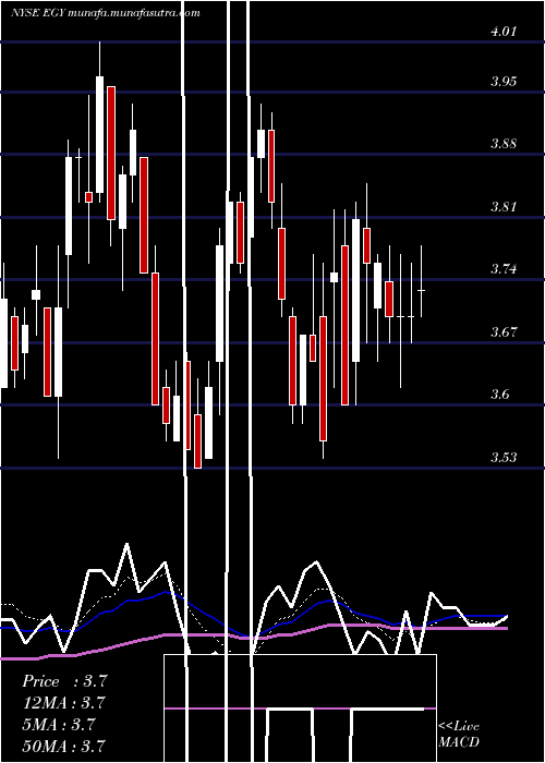  Daily chart VaalcoEnergy