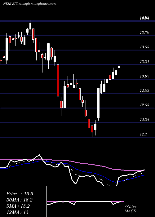  Daily chart EaglePoint