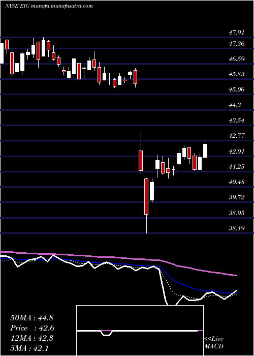  Daily chart EmployersHoldings