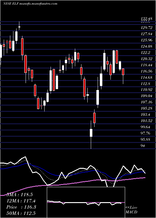  Daily chart EL