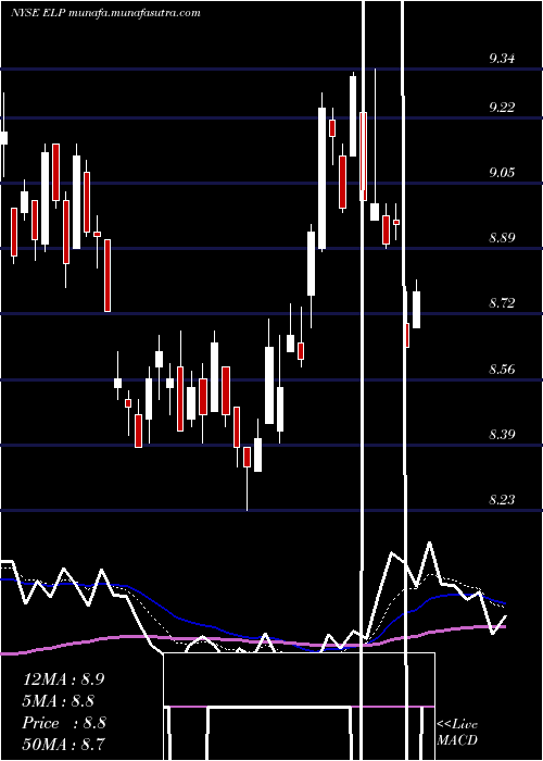  Daily chart CompanhiaParanaense