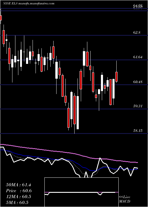  Daily chart EquityLifestyle