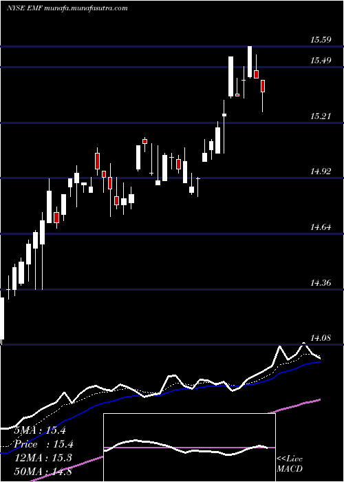  Daily chart TempletonEmerging