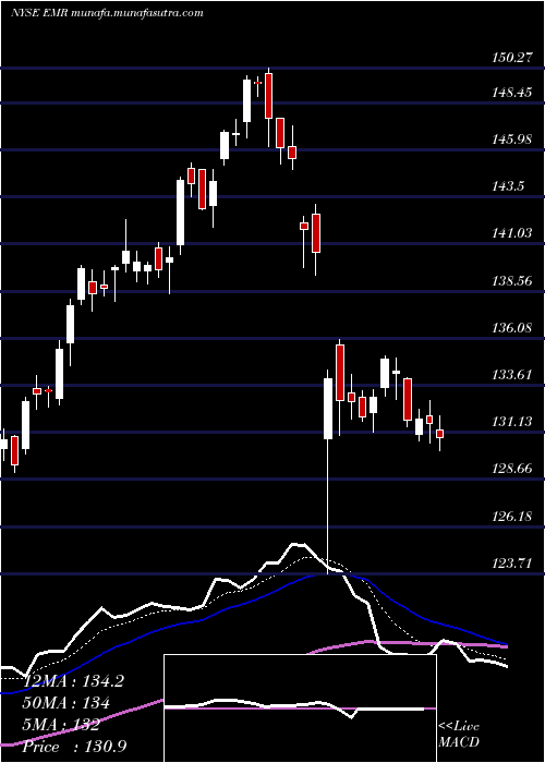  Daily chart EmersonElectric