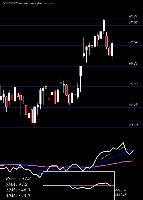  Daily chart EnbridgeInc