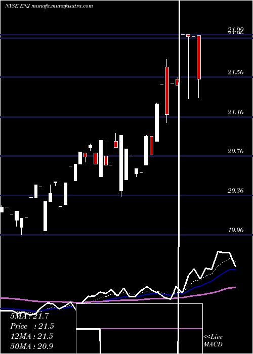  Daily chart EntergyNew