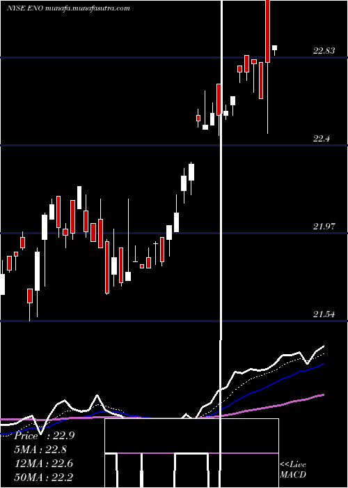  Daily chart EntergyNew