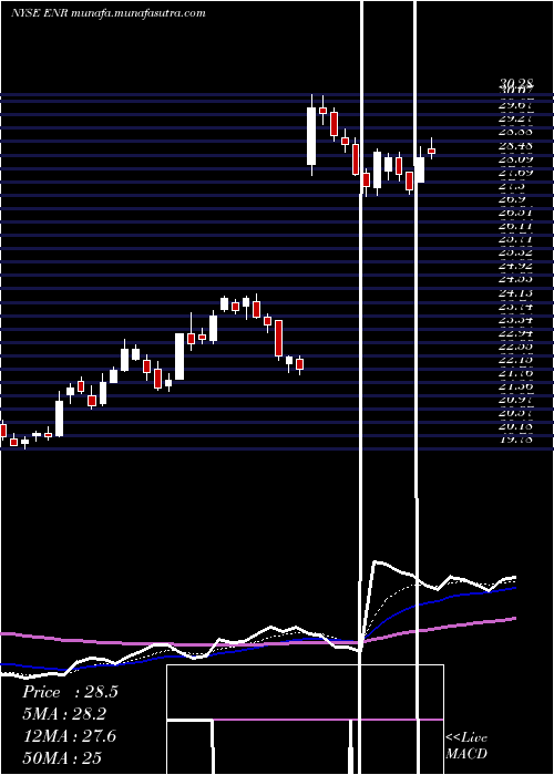  Daily chart EnergizerHoldings