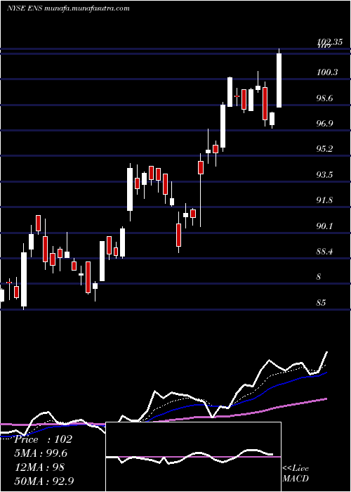  Daily chart Enersys