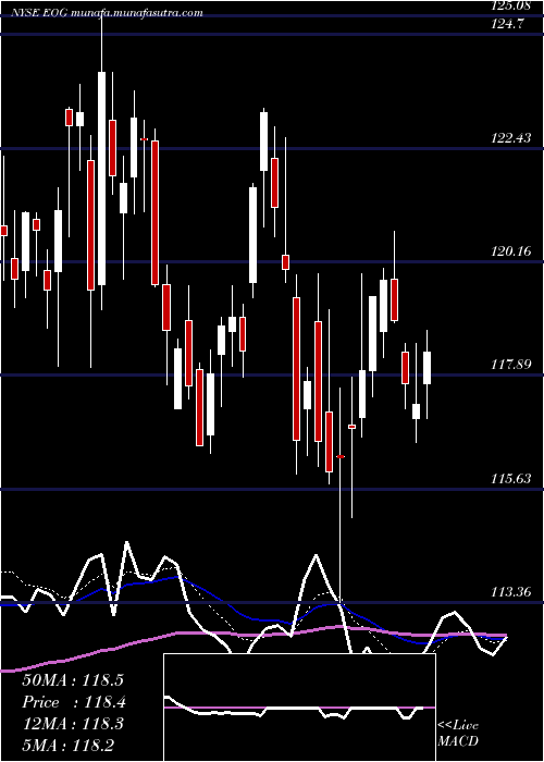  Daily chart EogResources