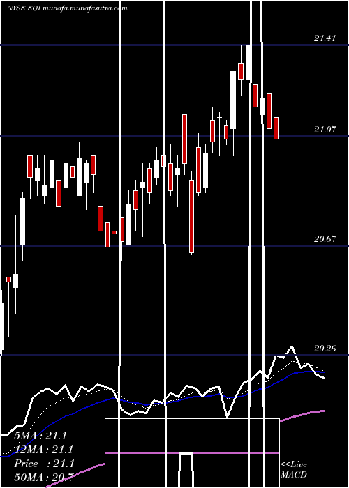  Daily chart EatonVance