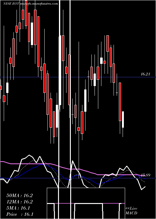  Daily chart EatonVance