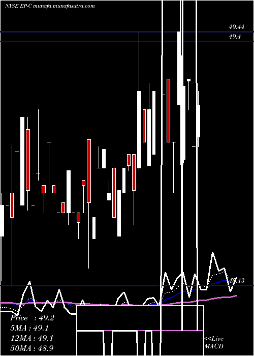  Daily chart ElPaso