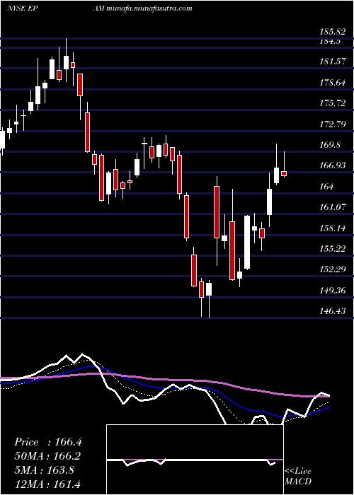  Daily chart EpamSystems