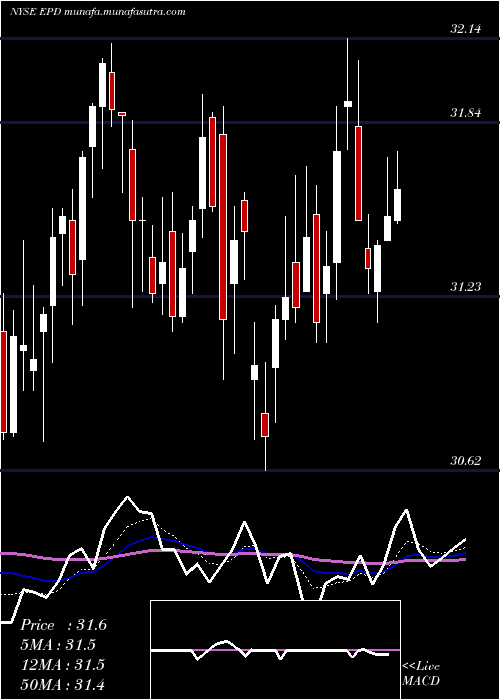  Daily chart EnterpriseProducts
