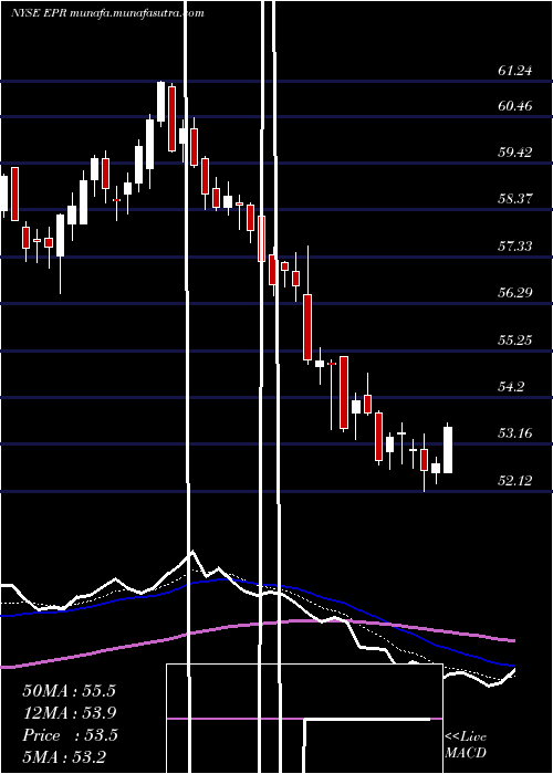  Daily chart EprProperties
