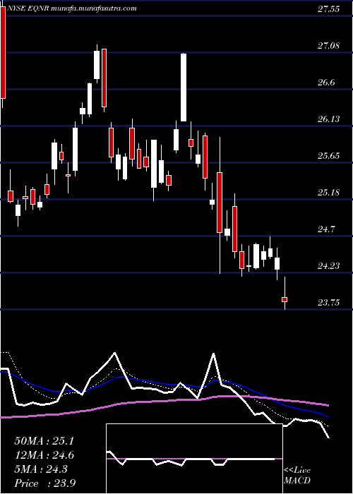  Daily chart EquinorAsa