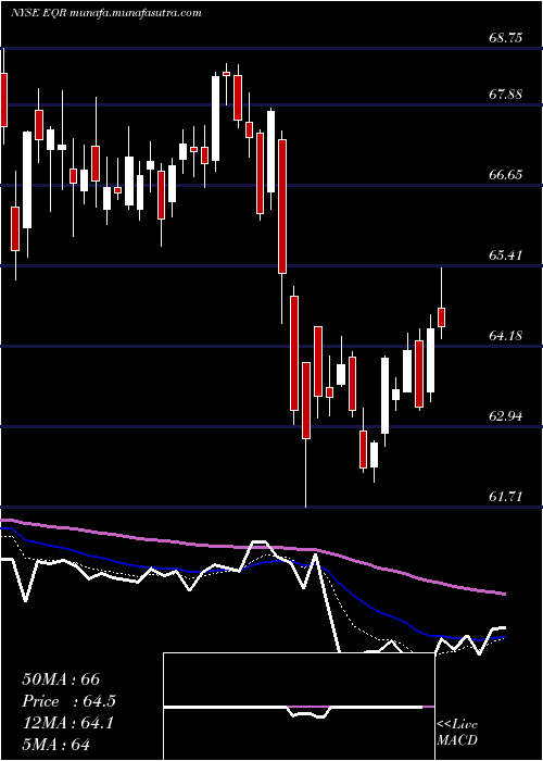 Daily chart EquityResidential