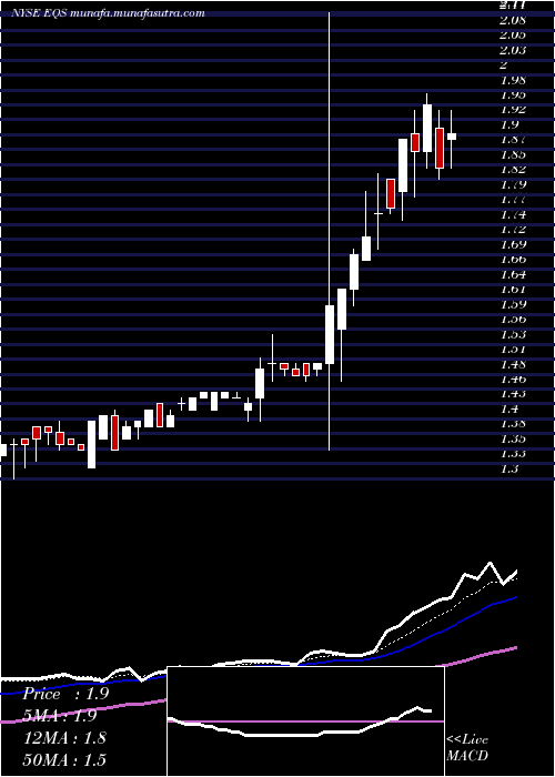  Daily chart EquusTotal