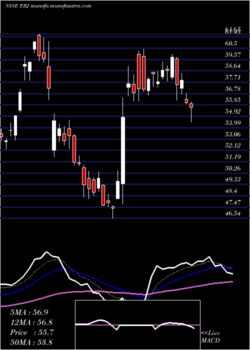  Daily chart EmbraerS