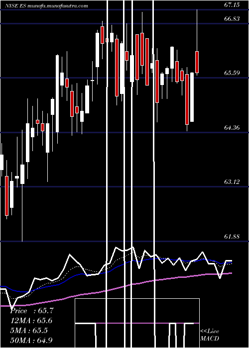  Daily chart EversourceEnergy