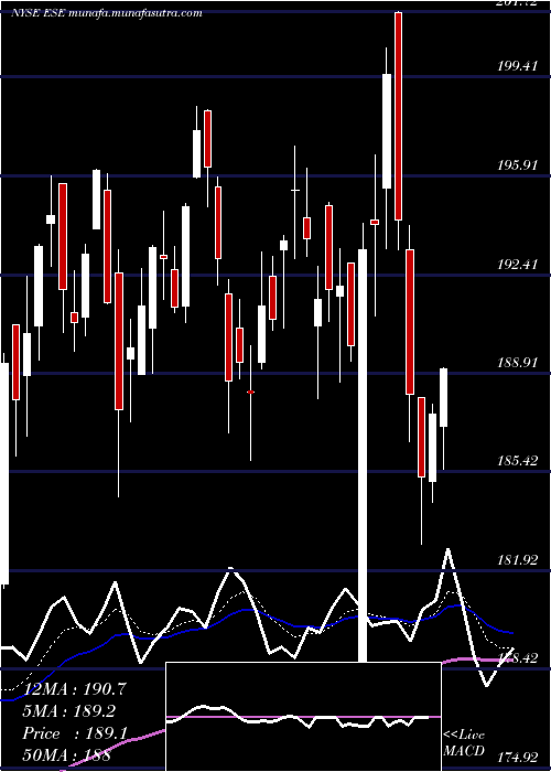  Daily chart EscoTechnologies