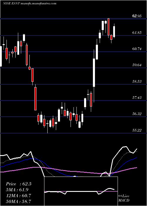  Daily chart EssentGroup