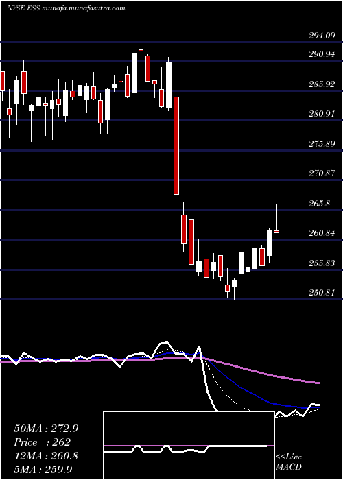  Daily chart EssexProperty