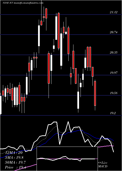  Daily chart EnergyTransfer