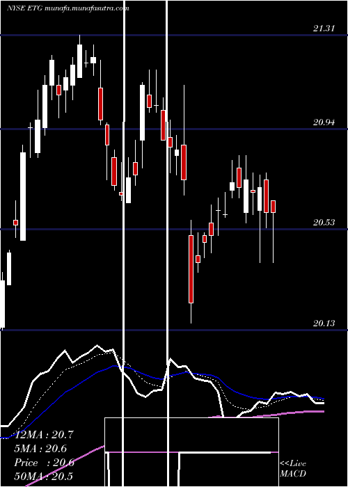  Daily chart EatonVance