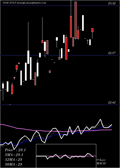  Daily chart EntergyTexas